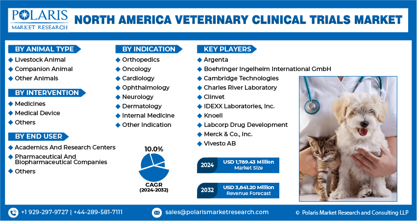 North America Veterinary Clinical Trials Market info